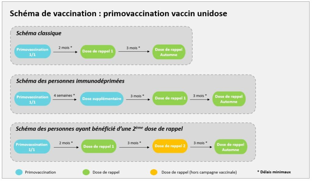 Primovaccination vaccin unidose