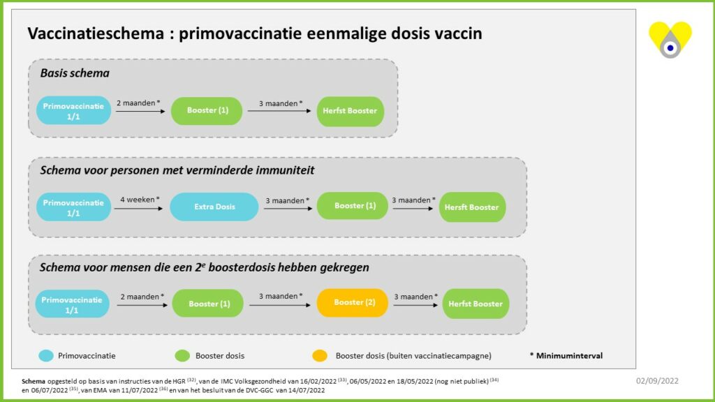 Primovaccinatie eenmalige dosis