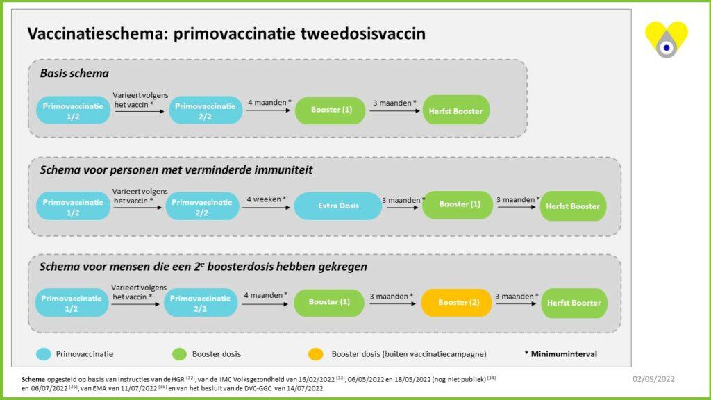 Primovaccinatie tweedosisvaccin